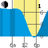 Tide chart for Orcas, Washington on 2024/04/1