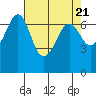 Tide chart for Orcas, Washington on 2024/04/21