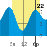 Tide chart for Orcas, Washington on 2024/04/22