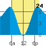 Tide chart for Orcas, Washington on 2024/04/24