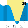 Tide chart for Orcas, Washington on 2024/04/28
