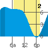 Tide chart for Orcas, Washington on 2024/04/2
