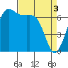Tide chart for Orcas, Washington on 2024/04/3