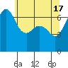 Tide chart for Orcas, Washington on 2024/05/17