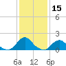 Tide chart for USCG Station, Oregon Inlet, North Carolina on 2021/01/15