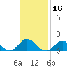 Tide chart for USCG Station, Oregon Inlet, North Carolina on 2021/01/16