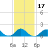 Tide chart for USCG Station, Oregon Inlet, North Carolina on 2021/01/17