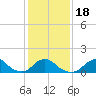 Tide chart for USCG Station, Oregon Inlet, North Carolina on 2021/01/18