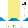 Tide chart for USCG Station, Oregon Inlet, North Carolina on 2021/01/19