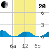Tide chart for USCG Station, Oregon Inlet, North Carolina on 2021/01/20