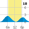 Tide chart for USCG Station, Oregon Inlet, North Carolina on 2021/02/10