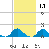 Tide chart for USCG Station, Oregon Inlet, North Carolina on 2021/02/13