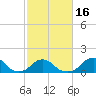 Tide chart for USCG Station, Oregon Inlet, North Carolina on 2021/02/16