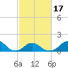 Tide chart for USCG Station, Oregon Inlet, North Carolina on 2021/02/17