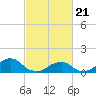 Tide chart for USCG Station, Oregon Inlet, North Carolina on 2021/02/21