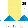 Tide chart for USCG Station, Oregon Inlet, North Carolina on 2021/02/28