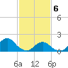 Tide chart for USCG Station, Oregon Inlet, North Carolina on 2021/02/6