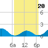 Tide chart for USCG Station, Oregon Inlet, North Carolina on 2021/03/20