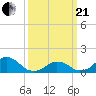 Tide chart for USCG Station, Oregon Inlet, North Carolina on 2021/03/21
