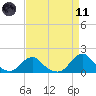 Tide chart for USCG Station, Oregon Inlet, North Carolina on 2021/04/11