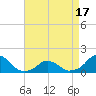 Tide chart for USCG Station, Oregon Inlet, North Carolina on 2021/04/17