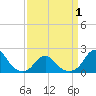 Tide chart for USCG Station, Oregon Inlet, North Carolina on 2021/04/1