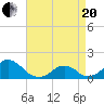 Tide chart for USCG Station, Oregon Inlet, North Carolina on 2021/04/20