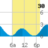 Tide chart for USCG Station, Oregon Inlet, North Carolina on 2021/04/30