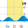 Tide chart for USCG Station, Oregon Inlet, North Carolina on 2021/05/10