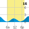 Tide chart for USCG Station, Oregon Inlet, North Carolina on 2021/05/16