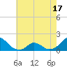 Tide chart for USCG Station, Oregon Inlet, North Carolina on 2021/05/17