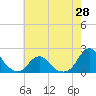 Tide chart for USCG Station, Oregon Inlet, North Carolina on 2021/05/28