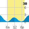 Tide chart for USCG Station, Oregon Inlet, North Carolina on 2021/05/30