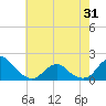 Tide chart for USCG Station, Oregon Inlet, North Carolina on 2021/05/31