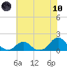 Tide chart for USCG Station, Oregon Inlet, North Carolina on 2021/06/10