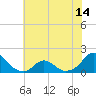 Tide chart for USCG Station, Oregon Inlet, North Carolina on 2021/06/14