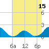 Tide chart for USCG Station, Oregon Inlet, North Carolina on 2021/06/15