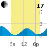 Tide chart for USCG Station, Oregon Inlet, North Carolina on 2021/06/17
