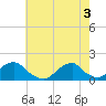 Tide chart for USCG Station, Oregon Inlet, North Carolina on 2021/06/3