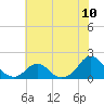 Tide chart for USCG Station, Oregon Inlet, North Carolina on 2021/07/10