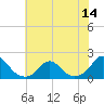 Tide chart for USCG Station, Oregon Inlet, North Carolina on 2021/07/14