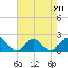 Tide chart for USCG Station, Oregon Inlet, North Carolina on 2021/07/28