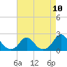 Tide chart for USCG Station, Oregon Inlet, North Carolina on 2021/08/10