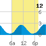 Tide chart for USCG Station, Oregon Inlet, North Carolina on 2021/08/12