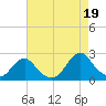 Tide chart for USCG Station, Oregon Inlet, North Carolina on 2021/08/19