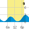 Tide chart for USCG Station, Oregon Inlet, North Carolina on 2021/08/9