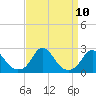 Tide chart for USCG Station, Oregon Inlet, North Carolina on 2021/09/10