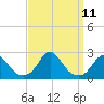 Tide chart for USCG Station, Oregon Inlet, North Carolina on 2021/09/11