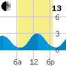 Tide chart for USCG Station, Oregon Inlet, North Carolina on 2021/09/13