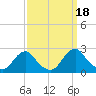 Tide chart for USCG Station, Oregon Inlet, North Carolina on 2021/09/18